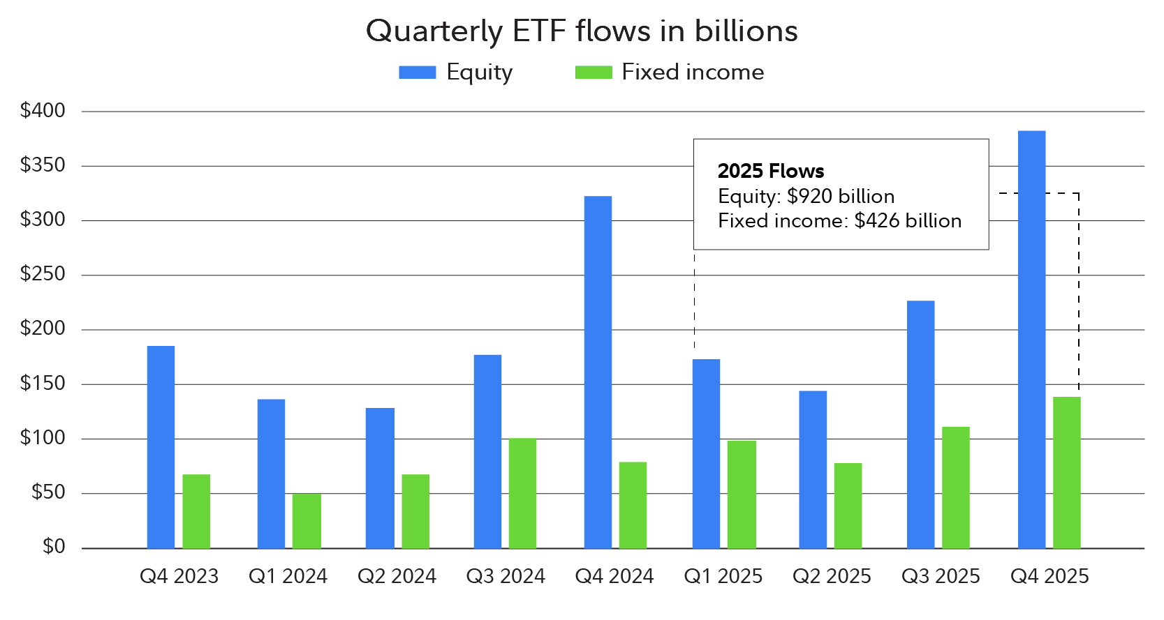 Equity and fixed income flows by quarter. 